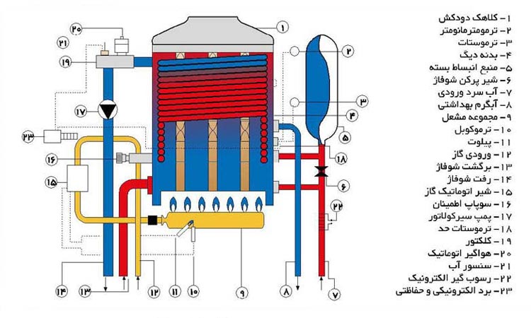 انسداد مدار گرمایشی